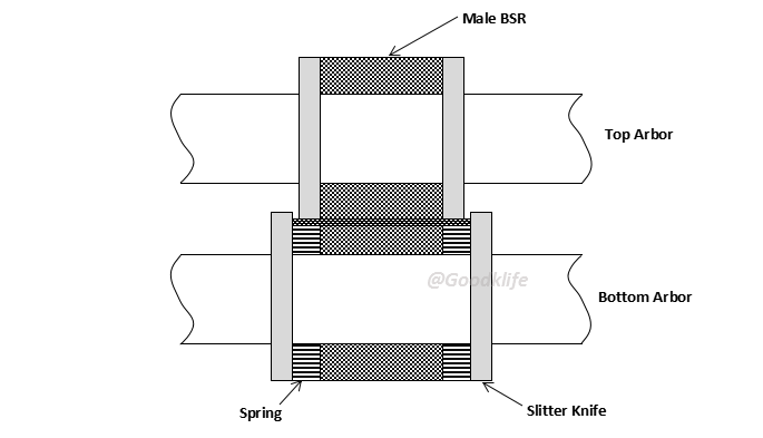 The working principle of the slitting machine and the schematic diagram ...
